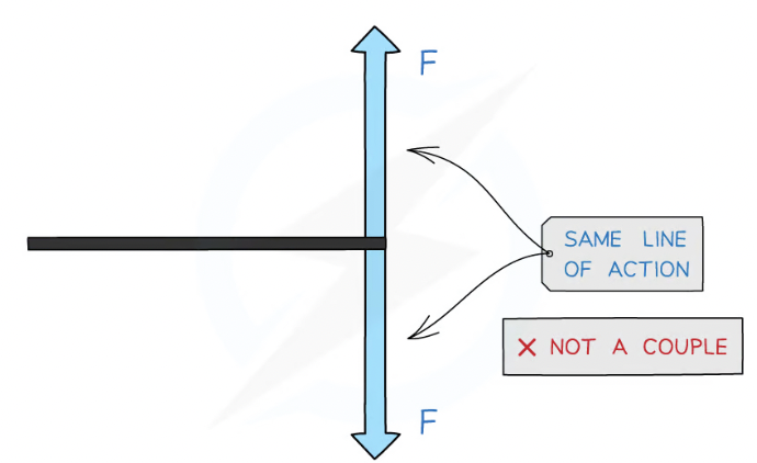 <p>find the component of the force vector that <strong>is </strong>perpendicular by resolving the force vector.The forces that make up a couple cannot share the same line of action which is the line through the point at which the force is applied.</p>