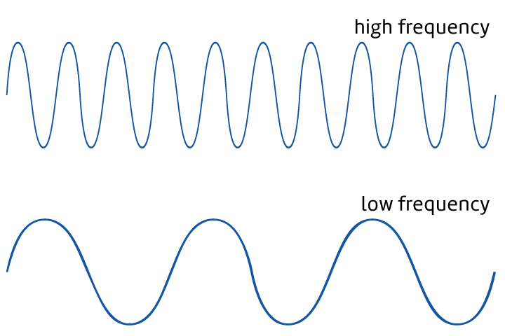 <p>The number of waves that go by in one second. </p>