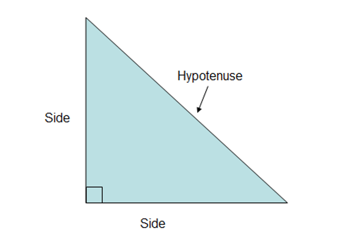 <p>the longest side of a right triangle</p>