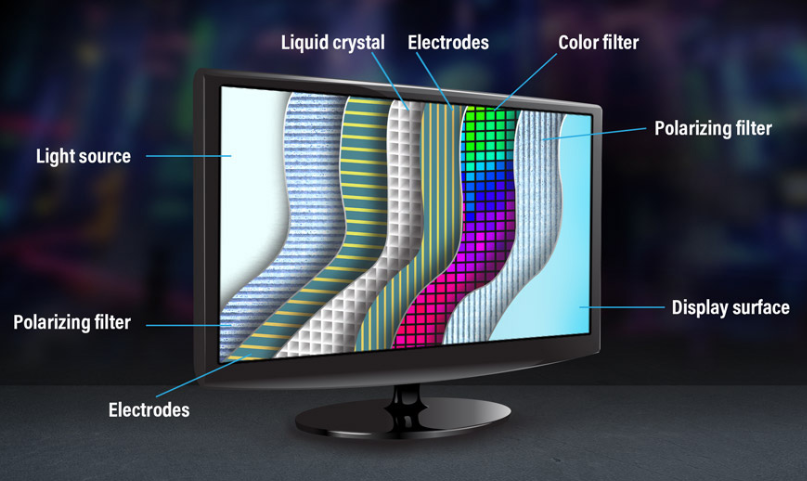 <p><strong>LCD</strong></p><p>a flat-panel display that consists of two sheets of ____________ _____________surrounding a layer of _________ _____________ ___________</p><p>LCD with cold cathode fluorescent lamp backlight</p><ul><li><p>How does it connect to the mother board?</p></li><li><p>How does it get it’s power? What type of voltage does it use?</p></li><li><p><span>How much power do they use compared to newer displays?</span></p></li><li><p>Are LCD with CCFLs still common in laptops?</p><p></p></li></ul><p></p>
