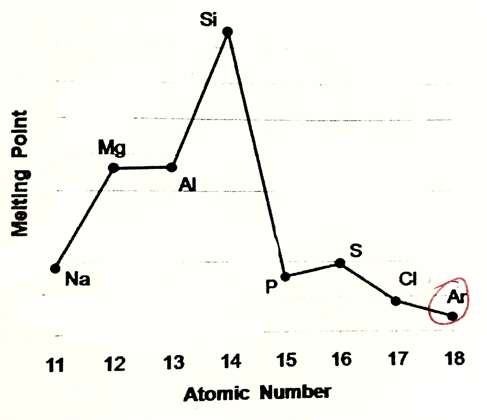 <p>Argon exists as isolated atoms (monotamic) with weak Van der Waals forces between the atoms. therefore Ar has lowest M.P and B.P in period.</p>