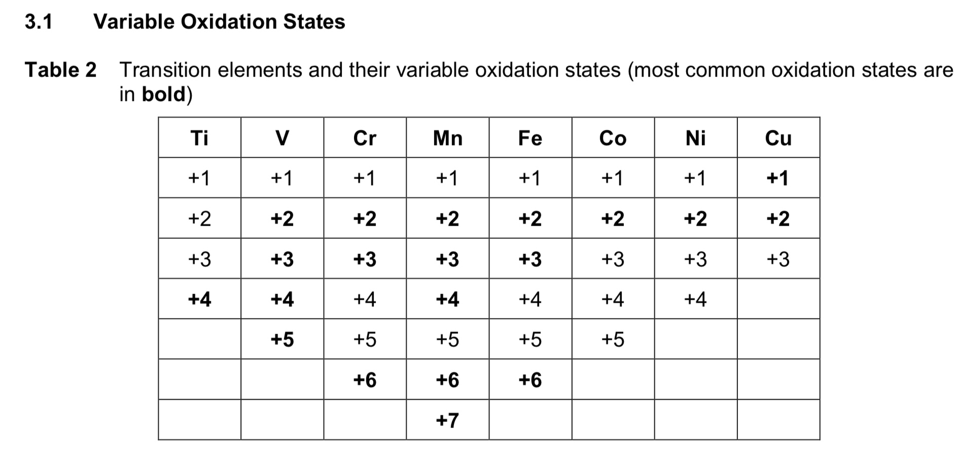 <p>Mn is the turning point. increase from Ti 4+ to Mn 7+, then decrease to Cu 3+.</p>