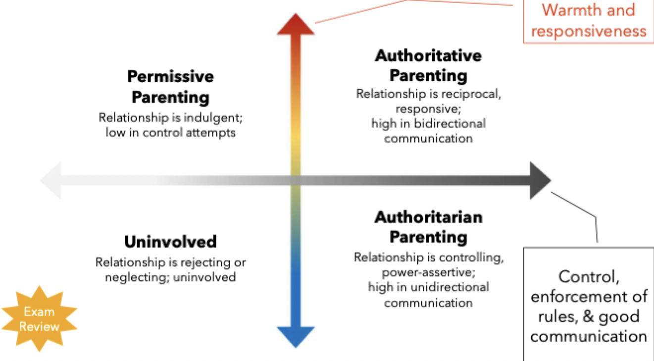 <ul><li><p>controlling</p></li><li><p>power-assertive</p></li><li><p>high in undirectional communication</p></li></ul><p></p>
