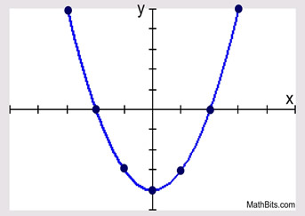 <p>y = 6x²-17x+12</p>