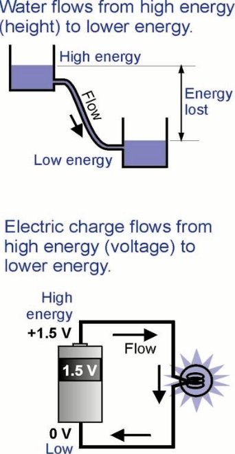 <ul><li><p>Potential = potential energy per 1 coulomb of charge</p></li><li><p>Electric current requires a <u>potential difference (voltage)</u></p><ul><li><p>This difference pushes charges through a conductor</p></li></ul></li><li><p><u>Current is maintained</u> by pumping charges to higher potential. Charges then flow back to lower potential, doing <u>work</u>.</p></li><li><p>Higher voltage = More current</p></li></ul><p></p>