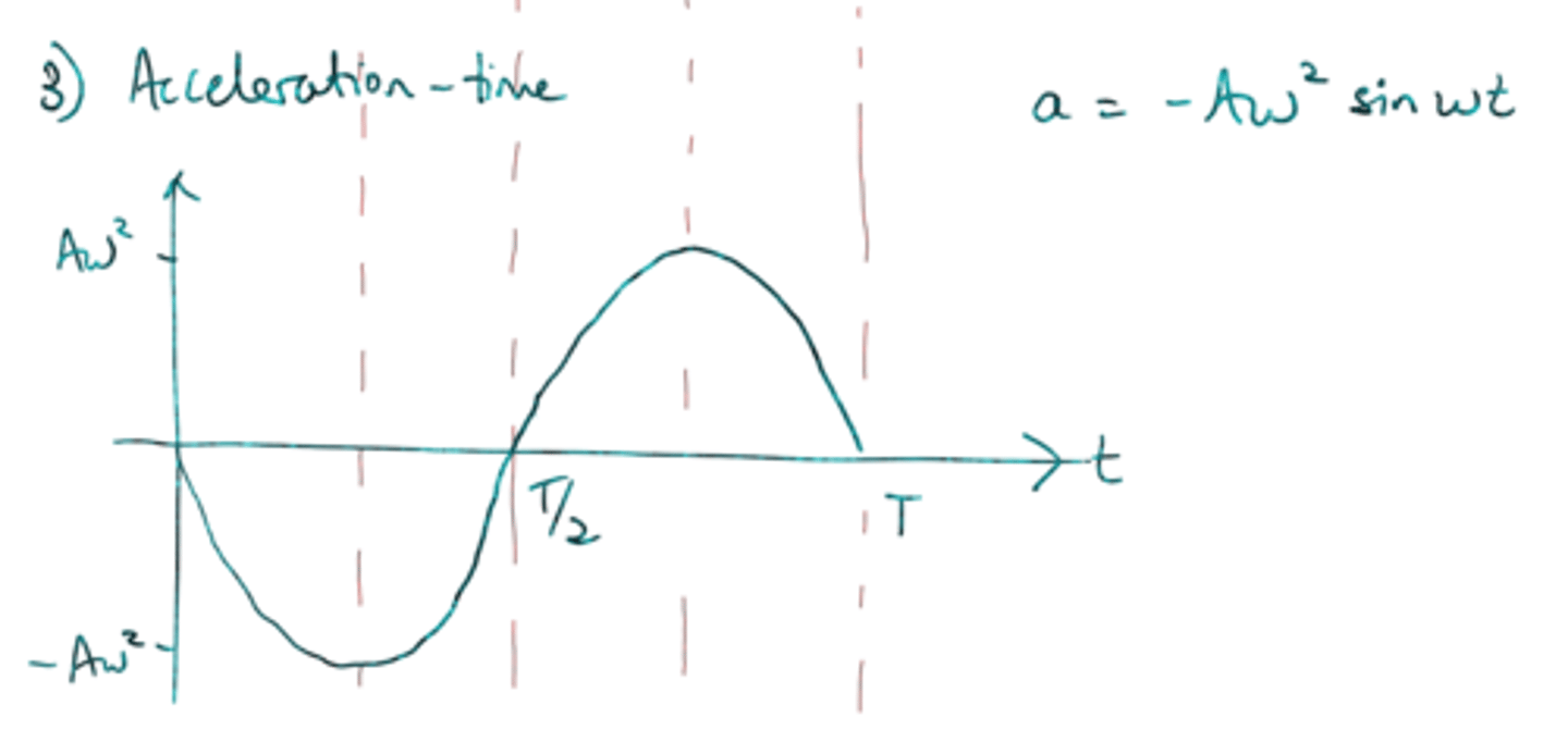 <p>Sin graph</p><p>a=-⍵²𝔁</p><p>F=-k𝔁 &amp; F=ma</p><p>a=-𝔁</p><p>so basically its the 𝔁 vs t graph but the inverse bc its negative 𝔁</p>