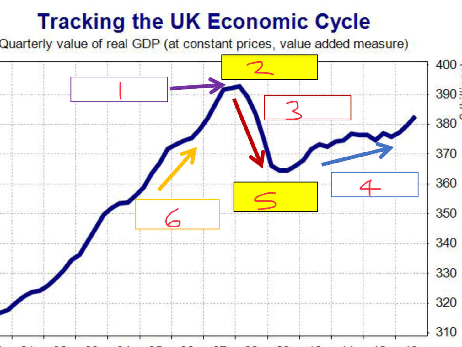 <p>Label the stages of the economic cycle</p>