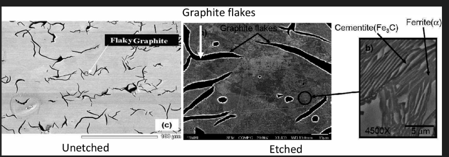 <ul><li><p>Composition is selected to satisfy 3 structural requirements</p><ul><li><p>graphite shape and distribution</p></li><li><p>chill free structure</p></li><li><p>required matrix</p></li></ul></li><li><p>C and Si exist between 2.5% - 4% and 1% to 3% respectively.</p></li><li><p>Graphite exists in form of flakes surrounded by pearlite and ferrite</p></li><li><p>Graphite flakes results in a grey fractured surface appearance</p></li><li><p>Grey cast iron with eutectic composition (1150 degrees) may solidify into austenite and cementite (by rapid cooling) or austenite and graphite (by slow cooling)</p></li><li><p>Unless the cooling is very rapid for a given graphitisation potential, graphite will precipitate out from the austenite as a result of some of the elements present (particularly silicon). At eutectoid temperature, providing cooling is slow enough for the remaining austenite to change into ferrite and graphite</p></li><li><p>At room temp. the microstructure consists of ferrite + large flakes of graphite together with fine flakes of graphite formed by the decomposition of cementite after solidification, ferritic grey cast iron</p></li><li><p>For even faster cooling, the structure at RT will consist of flake graphite in a matrix which is entirely pearlite, pearlitic grey cast iron.</p></li></ul><p>For ferritic see left, for pearlitic see right</p><ul><li><p>Fast cooling rate, austenite transforms into pearlite and graphite flakes</p></li></ul><p><strong>Flake graphite shape</strong></p><ul><li><p>A - uniform distribution, random orientation</p></li><li><p>B - rosette groupings</p></li><li><p>C - Kish graphite (superimposed flake sizes, random orientation)</p></li><li><p>D - interdendritic segregation with random orientation</p></li><li><p>E - interdendritic segregation with preferred orientation.</p></li></ul><p></p><p><strong>Carbon equivalent</strong></p><p>A parameter that accounts for the influence of composition and microstucture.</p><p>CE wt% = % C + 0.33(% Si) + 0.33(% P) - 0.027(% Mn) + 0.4(% S)</p><p>CE helps to distinguish grey cast irons (microstructure that contains graphite) and white irons (carbon mainly in the form of cementite). The carbon and silicon contents improves the graphitisation potential and therefore decreases the chilling tendency, the tensile strength is adversely affected because of ferrite formation and coarsening of the pearlite.</p><p><strong>Cooling rate</strong></p><p>The cooling rate can significantly influence the as-cast structure and therefore the mechanical properties of grey iron. The cooling rate of a casting is primarily a function of its section size. The dependence of structure and properties on section size is termed section sensitivity.</p><p>Increasing the cooling rate will:</p><p>- Refine both graphite size and matrix structure; this will result in increased strength and hardness</p><p>- Increase the chilling tendency; this may result in higher hardness, but will decrease the strength</p><p>Consequently, composition must be tailored in such a way as to provide the correct graphitization potential for a given cooling rate. For a given chemical composition and as the section thickness increases, the graphite becomes coarser, and the pearlite/ferrite ratio decreases, which results in lower strength and hardness.</p><p><strong>Heat treatment of grey CI</strong></p><p>Low proportion of grey cast iron are heat treatable. Most common are anneal and stress relief.</p><p>Anneal:</p><p>- heated above Ac1 (700), soaked and slowly cooled</p><p>- excess cementite breaks down</p><p>- begins to form spheroidised lamellar carbide</p><p>- any residual stresses are removed</p><p>Stress relief:</p><p>- soaked at 550 degrees for several hours/days</p><p>- very slow cooling</p><p>Quenching:</p><p>- ferritic grey cast iron</p><p>- heated above Ac1 and quenched in water/oil</p><p>- pearlite/graphite forms</p><p>- stress relieved through tempering between 450 to 475 degrees</p><p><strong>Applications</strong></p><ul><li><p>Motor vehicle brake drum 3.3%C, 1.9%Si, 0.65%Mn, 0.08%S, 0.15%P</p></li><li><p>Motor vehicle cylinder blocks 3.25%C, 2.25%Si, 0.65%Mn, 0.1%S, 0.15%P</p></li><li><p>Heavy machine castings 3.25%C, 1.25%Si, 0.50%Mn, 0.1%S, 0.35%P</p></li></ul><p></p><p><strong>Properties:</strong></p><ul><li><p>Excellent thermal conductivity and vibrational damping qualities (see notes for graph). Wear and abrasion resistance is comparable to non-heat treated medium carbon steel.</p></li><li><p>Grey irons typically have low ductility (0.5%) and moderate strength (150 - 300MPa, <250 MPa).</p></li><li><p>Grey cast iron maintain their mechanical properties up to approximately 500°C.</p></li><li><p>Typical applications of grey cast irons include brake drums, cylinder blocks and ornamental castings (depending on composition)</p></li><li><p>Cast irons with high Si (2.5 -3.5%) and P (1.5%) have high fluidity but poor mechanical strength</p></li><li><p>General purpose engineering irons should have reasonable strength – Ideally fine graphite flakes in a matrix of pearlite. This also gives good machinability. Here silicon content will depend on casting size. Large castings would contain ~ 1.5% Si and thin sections 2.5% Si. Phosphorus and sulphur need to be kept low.</p></li><li><p>Local hardening of these cast irons can be achieved by chilling – use chills or flame hardening</p></li></ul><p></p>