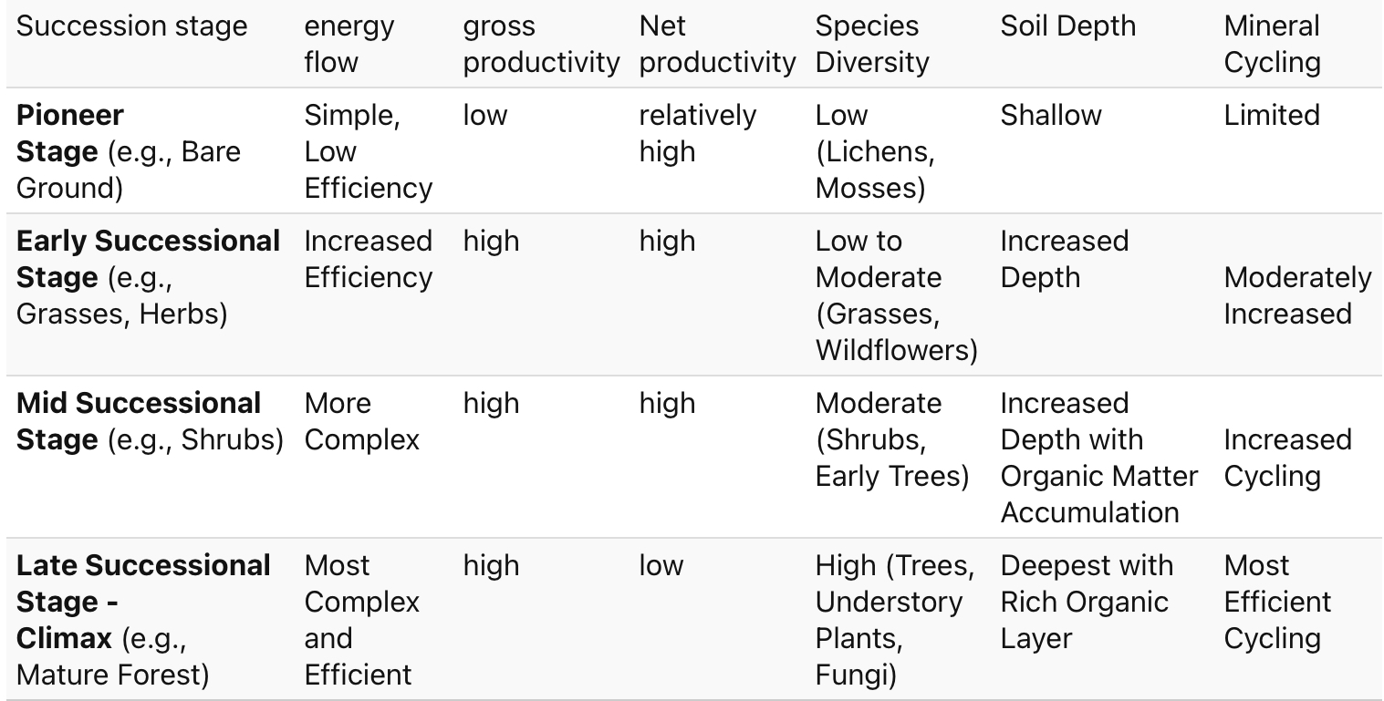 <p>Primary Succession occurred on vast expanses of land after the retreat of the last ice age c. 13000 years ago. The study of the early phases of such succession comes from direct observation of recently exposed sites and by investigating fossil pollen records from regions exposed at the end of the last glacier period.</p><p style="text-align: start">The process of succession usually starts when autotrophs begin to live in the area. The structure and nutrient content of exposed ground will affect which species become the first colonisers.Bare rocky areas are often invaded first by animals such as spiders which can hide in the cracks between boulders. Such animals are carnivorous or scavengers and live by feeding on insects which have been blown in by mistake.</p><p style="text-align: start">During succession, the patterns of energy flow, gross and net productivity, diversity, and mineral cycling change over time.</p>