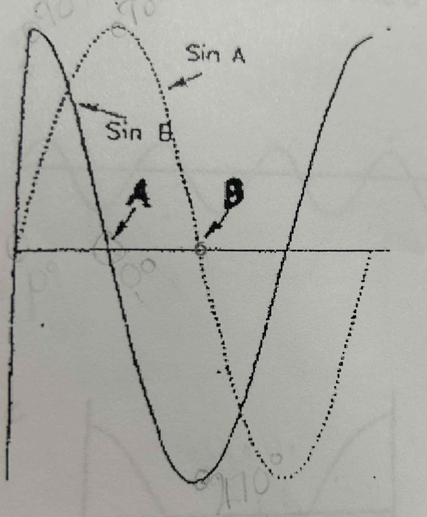 <p>How far out of phase are the waveforms at point A?</p>