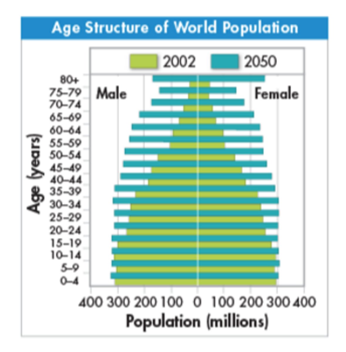 <p>Current data suggest that global human population will grow more slowly over the next 50 years than it grew over the last 50 years. Because the growth rate will still be higher than zero in 2050, our population will continue to grow.</p>
