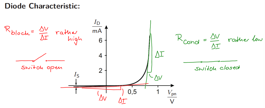 <ul><li><p>As the saturation current increased by the exponential of V<sub>pn</sub>/V<sub>T</sub> - 1</p></li><li><p>V<sub>T </sub>the Temperature Voltage </p></li></ul><p></p>