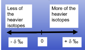 <p class="Paragraph SCXW74093132 BCX0" style="text-align: left;"><span style="line-height: 20.925px;"><span>-Indicates age of sediments and organic fragments&nbsp;</span></span></p><ul><li><p class="Paragraph SCXW74093132 BCX0" style="text-align: left;"><span style="line-height: 20.925px;"><span>to do </span><sup><span>14</span></sup><span>C, you must have organic debris&nbsp;</span></span></p></li></ul><p class="Paragraph SCXW74093132 BCX0" style="text-align: left;"><span style="line-height: 20.925px;"><span>-Also other isotopes&nbsp;</span></span></p><p class="Paragraph SCXW74093132 BCX0" style="text-align: left;"><span style="line-height: 20.925px;"><span>-natural abundance of stable carbon isotopes &nbsp;</span></span></p><ul><li><p class="Paragraph SCXW74093132 BCX0" style="text-align: left;"><span style="line-height: 20.925px;"><sup><span>12</span></sup><span>C 98.9%&nbsp;</span></span></p></li></ul><ul><li><p class="Paragraph SCXW74093132 BCX0" style="text-align: left;"><span style="line-height: 20.925px;"><sup><span>13</span></sup><span>C 1.1%&nbsp;</span></span></p></li></ul><p class="Paragraph SCXW74093132 BCX0" style="text-align: left;"><span style="line-height: 20.925px;"><span>-Amount of fractionation based on: &nbsp;</span></span></p><ul><li><p class="Paragraph SCXW74093132 BCX0" style="text-align: left;"><span style="line-height: 20.925px;"><span>Photosynthetic pathway&nbsp;</span></span></p></li></ul><ul><li><p class="Paragraph SCXW74093132 BCX0" style="text-align: left;"><span style="line-height: 20.925px;"><span>Carbon availability &nbsp;</span></span></p></li></ul><p class="Paragraph SCXW74093132 BCX0" style="text-align: left;"><span style="line-height: 20.925px;"><span>-Stable isotopes&nbsp;</span></span></p><ul><li><p class="Paragraph SCXW74093132 BCX0" style="text-align: left;"><span style="line-height: 20.925px;"><span>Are naturally occurring &nbsp;</span></span></p></li></ul><ul><li><p class="Paragraph SCXW74093132 BCX0" style="text-align: left;"><span style="line-height: 20.925px;"><span>Do not radioactively decay&nbsp;</span></span></p></li></ul><ul><li><p class="Paragraph SCXW74093132 BCX0" style="text-align: left;"><span style="line-height: 20.925px;"><span>Reported using the </span></span><span style="line-height: 22.0875px; color: windowtext;"><span>‘d notion’ (delta notion)&nbsp;</span></span></p></li></ul><p class="Paragraph SCXW74093132 BCX0" style="text-align: left;"><span style="line-height: 22.0875px; color: windowtext;"><span>-delta ‰= [(R sample/R standard) - 1] x 1000, where ‘R’ is the ratio of heavy to light isotopes (e.g. </span><sup><span>13</span></sup><span>C/</span><sup><span>12</span></sup><span>C) heavier isotope goes on top &nbsp;</span></span></p><p></p>