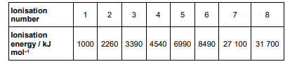 <p>The table below shows some successive ionisation energies for an element in Period 3</p><p>Identify the Period 3 element. Explain your answer.</p>