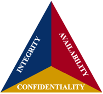 <p>Confidentiality :  privacy or secrecy and refers to the protection of information from unauthorized disclosure </p><p>Integrity: the ability to protect information, data, or transmission from unauthorized , uncontrolled , or accidental alternations </p><p>Availability : whether the network , software , system , and hardware are available and reliable and can recover quickly in an event of a interruption service</p>