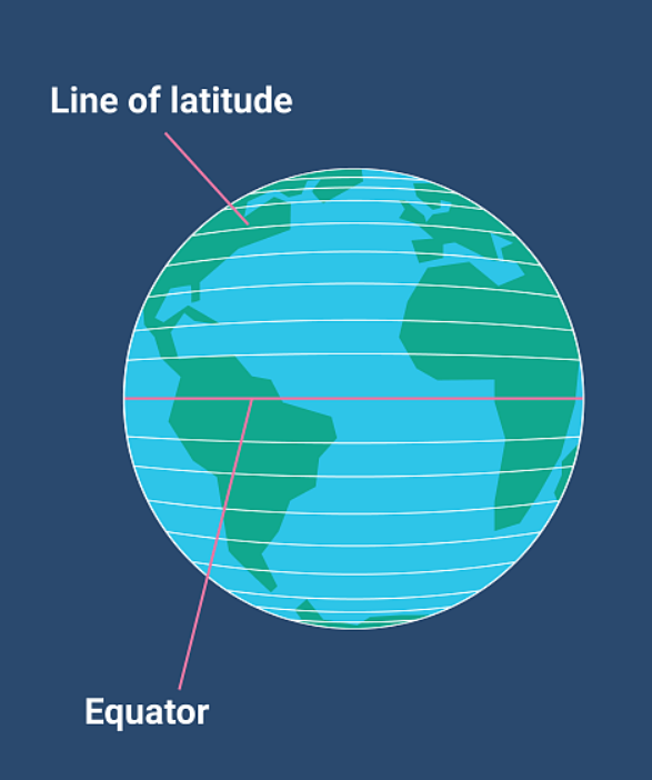 <p>The numbering system used to indicate the location of parallels drawn on a globe and measuring distance north and south of the equator</p>