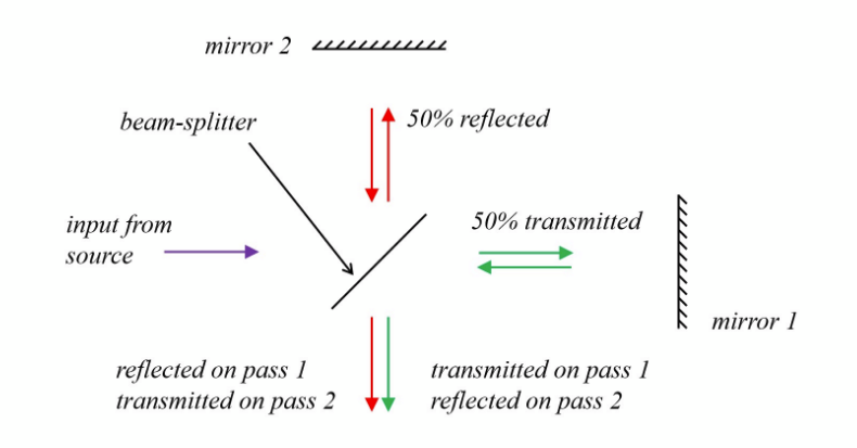 <p>constructive interference at δΦ = 2mπ and destructive at 2(m+ ½)π. </p><p>δΦ = 4πΔL / λ</p>
