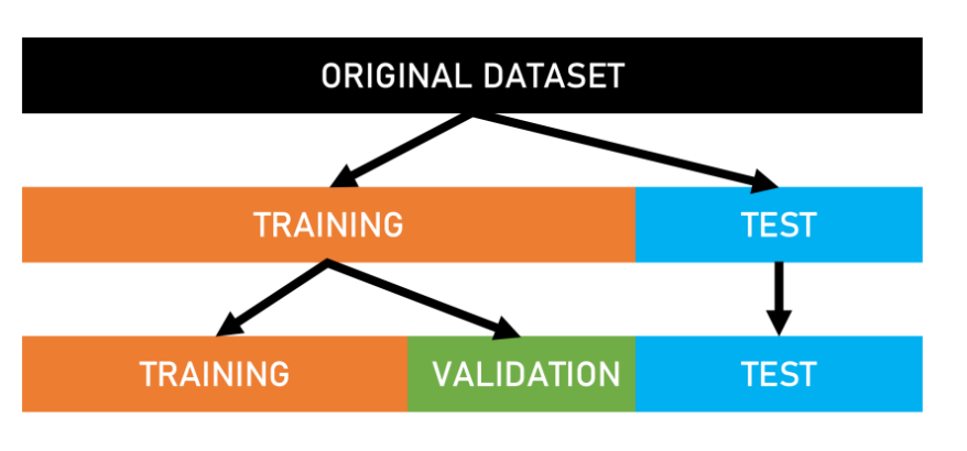 <ul><li><p>Prediction is probs the most interesting phase</p></li></ul><ul><li><p>testing set is used for prediction purpose</p></li></ul><p></p>