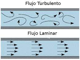 <p>En un flujo laminar, el fluido se mueve en capas paralelas sin mezclarse, y las partículas de fluido siguen trayectorias ordenadas y suaves. En un flujo turbulento, el fluido se mueve de manera caótica y las partículas se mezclan y se agitan, produciendo vórtices y remolinos.</p>