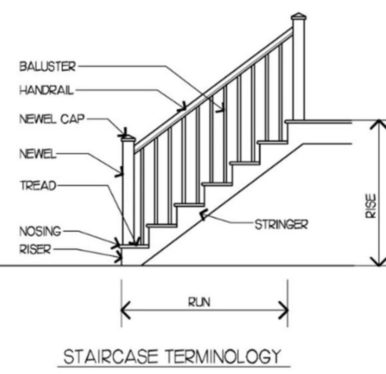 <p>A scroll shaped decorative member usually mitered to the riser and fastened over the open stringer.</p>