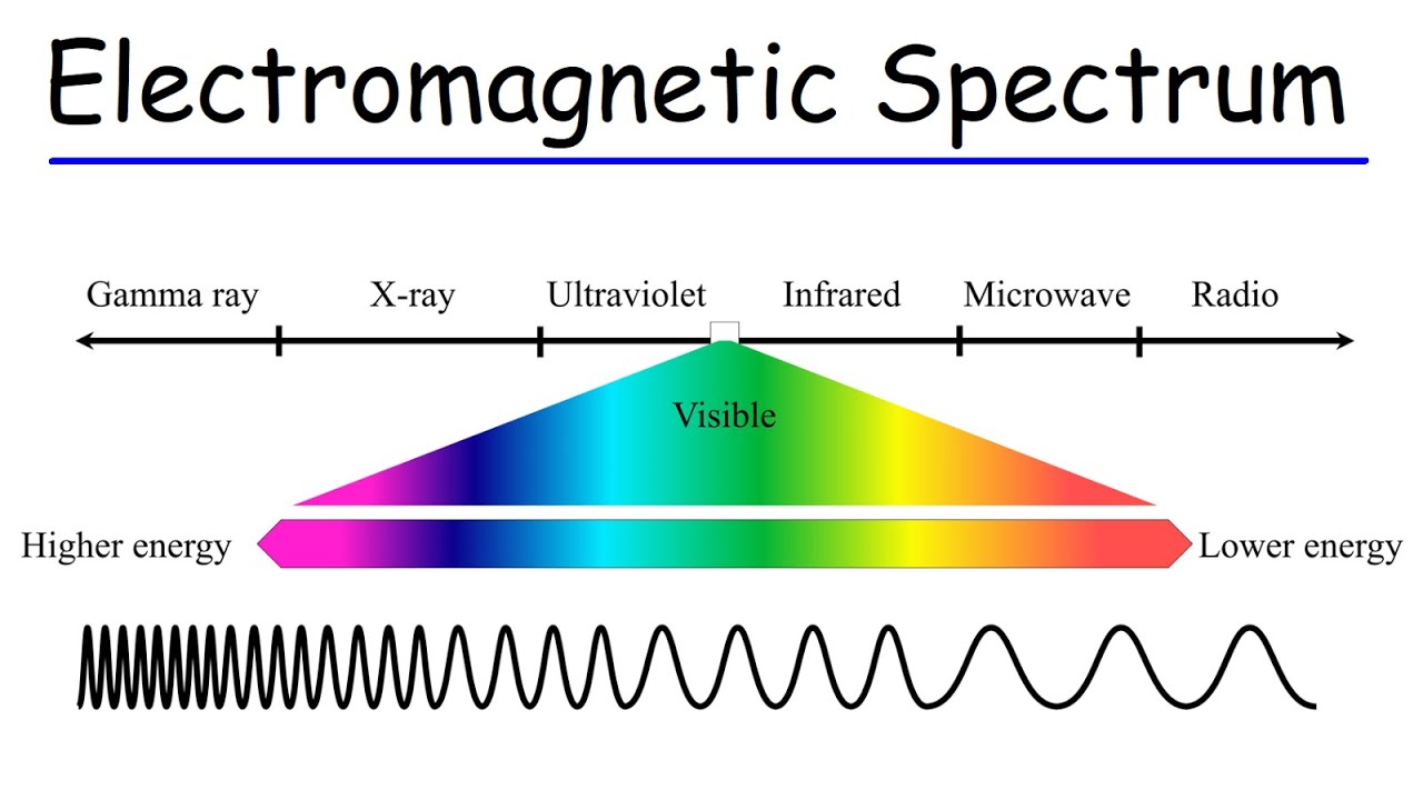 <p>Radio waves have the lowest frequency, longest wavelength, and the lowest energy.</p><p>Ultra-violet waves have the highest frequency, shortest wavelength, and the highest energy.</p>