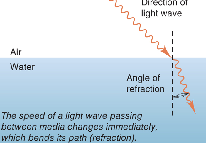 <ul><li><p>When a light wave passes from one medium into another, the speed of the wave changes</p></li><li><p>Particles of matter do not undergo refraction</p></li></ul>