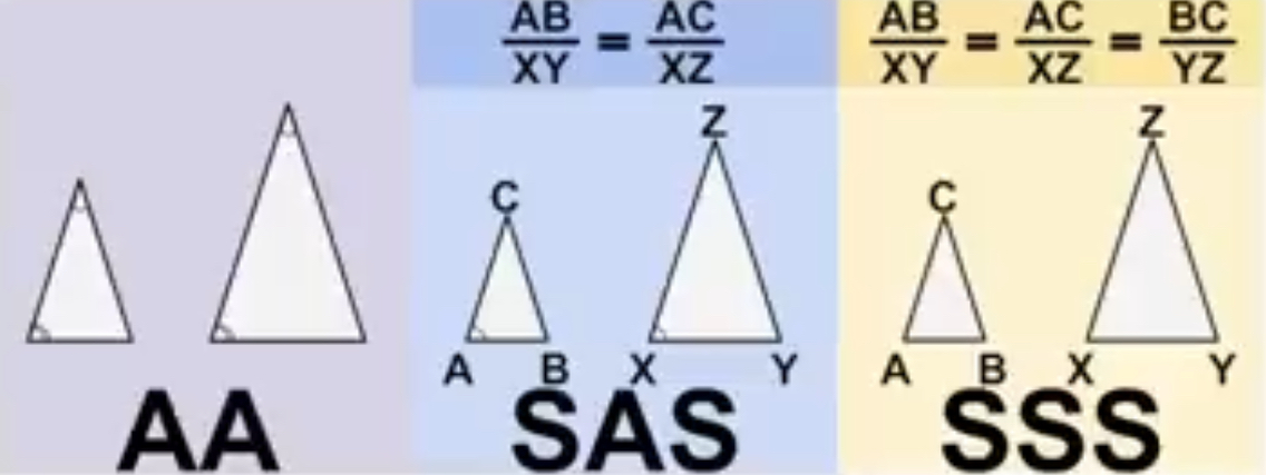 <p><span style="color: red">SSS</span> - <span style="color: red">s</span>ide-<span style="color: red">s</span>ide-<span style="color: red">s</span>ide</p><p><span style="color: red">S</span><span style="color: blue">A</span><span style="color: red">S</span> - <span style="color: red">s</span>ide-<span style="color: blue">a</span>ngle-<span style="color: red">s</span>ide (congruent angles, proportionate sides)</p><p><span style="color: blue">AA</span> - <span style="color: blue">a</span>ngle-<span style="color: blue">a</span>ngle</p><p>*sides proportionate and not congruent; angles are always congruent</p>