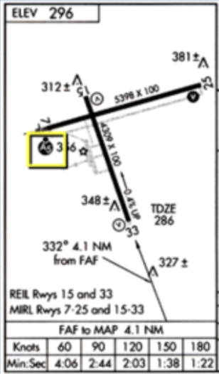 <p>In the box for a missed approach point, is that speed indicated, true, calibrated, or ground speed.</p>