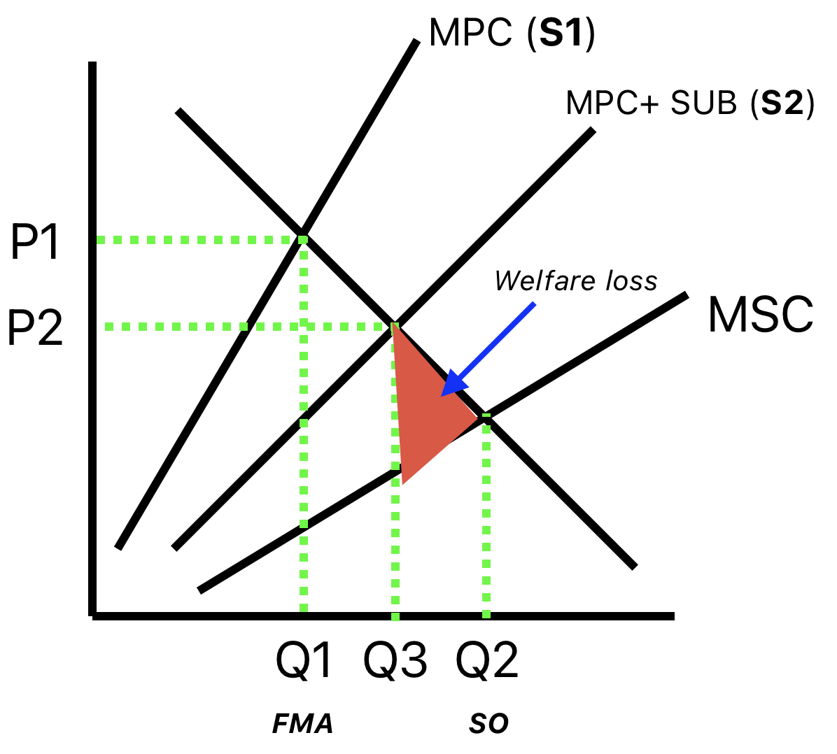 <p>subsidy provides firm with additional finance= govt. reduces production cost for all extra units produced</p><p>firm increases production, s1 to s2→ mkt. failure reduced as quantity produced is closer to social optiumum</p><p>welfare loss to society is reduced.</p>
