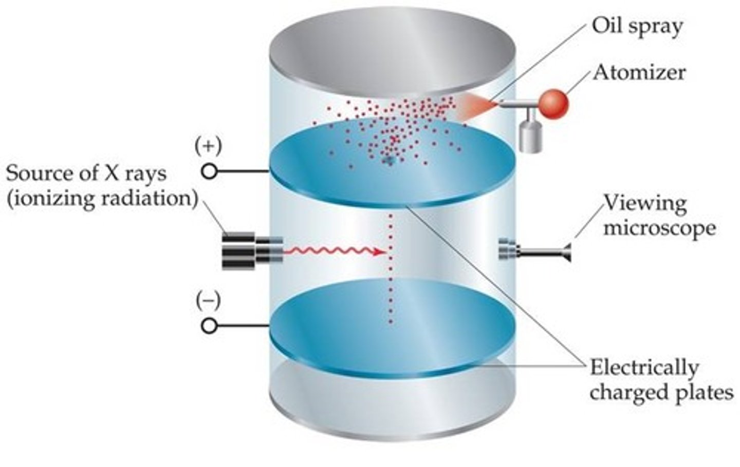 <p>used the oil-drop apparatus to determine the charge of an electron. Proved e- was negative.</p>