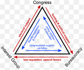 <ul><li><p>The strong, mutually beneficial relationship between interest groups, congressional committees, and government agencies</p></li><li><p>Members of Congressional committees are especially helped by interest groups</p><ul><li><p>provide them with policy information</p></li><li><p>provide campaigns donations if the representative is the sympathetic to the group’s goals</p></li></ul></li></ul><p></p>