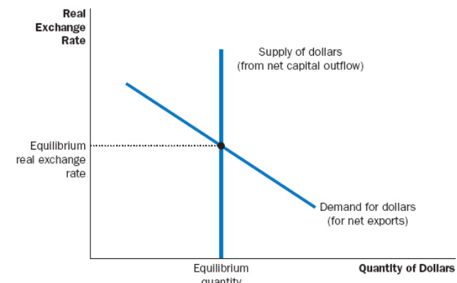 <p>Net Capital Outflow, Net Exports</p>