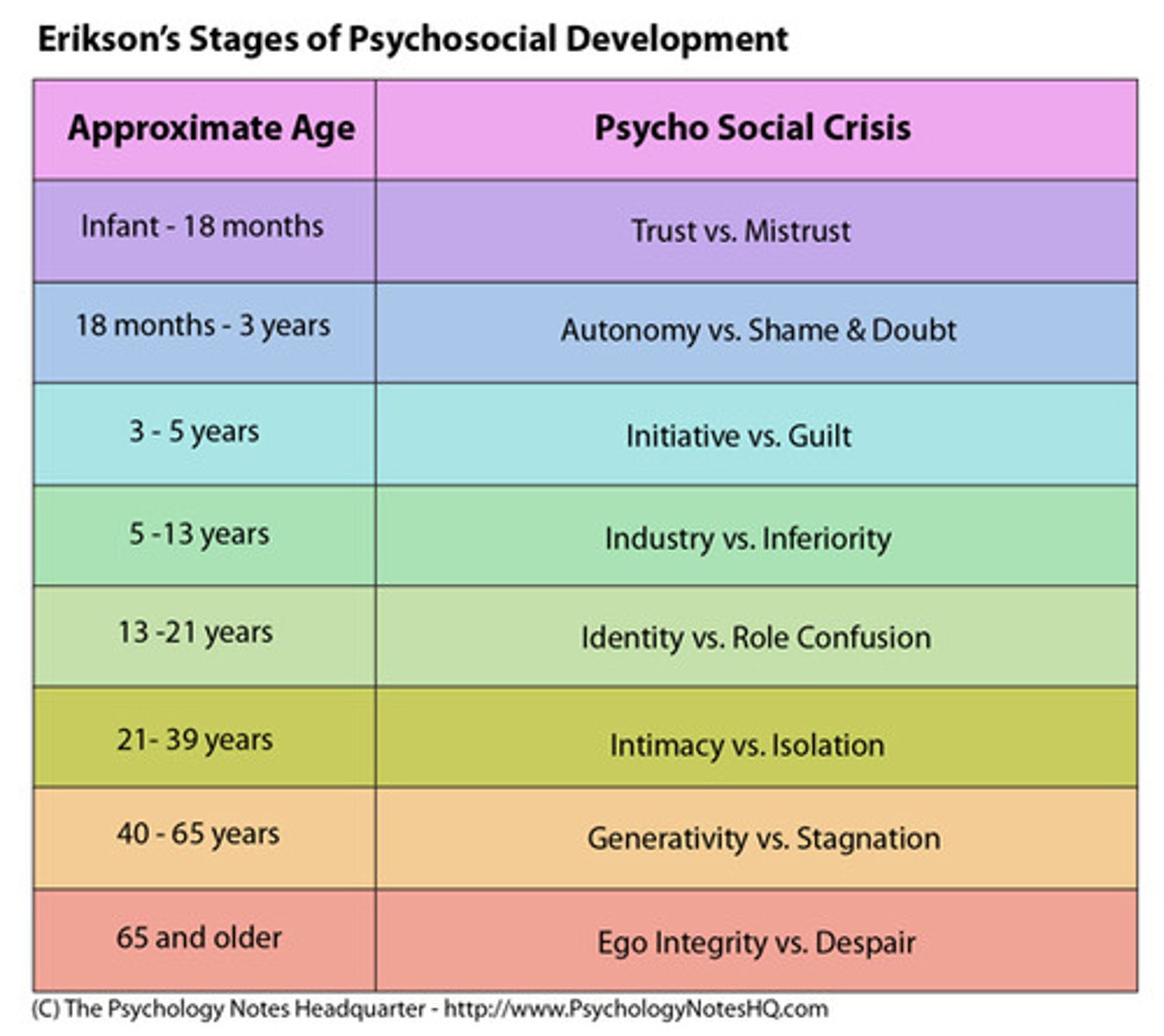 <p>1. Trust vs. Mistrust (birth-1 year)</p><p>2. Autonomy vs. Shame and Doubt (2-3 years)</p><p>3. Initiative vs. Guilt (3-6 years)</p><p>4. Industry vs. Inferiority (6-11 years)</p><p>5. Identity vs. Identity Diffusion (12-18 years)</p><p>6. Intimacy vs. Isolation (early adulthood: 19-mid 20s)</p><p>7. Generativity vs. Stagnation/Self-Absorbtion (middle age: late 30s-50s)</p><p>8. Integrity vs. Dispair (old age: 60s and beyond)</p>