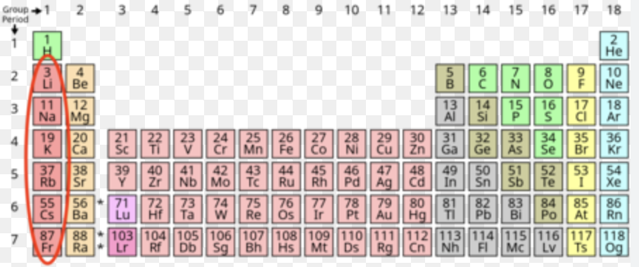 <p>Most of Group 1, and is lithium , sodium, potassium, rubidium, caesium, and francium. One of the most reactive groups, forming a cation, and has a charge of 1+ when stable. Are soft, low density, low in melting/boiling points, and become more reactive as you go down, as the more outer shells an atom has, the less attraction is has toward the valence electrons (as they are far away), allowing it to lose the electrons easier</p>