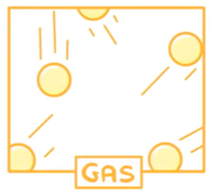 <p><u>Arrangement:</u> Particles are far apart &amp; irregularly arranged</p><p><u>Movement:</u> Particles move freely &amp; randomly</p><p><u>Energy:</u> Greatest KE</p>