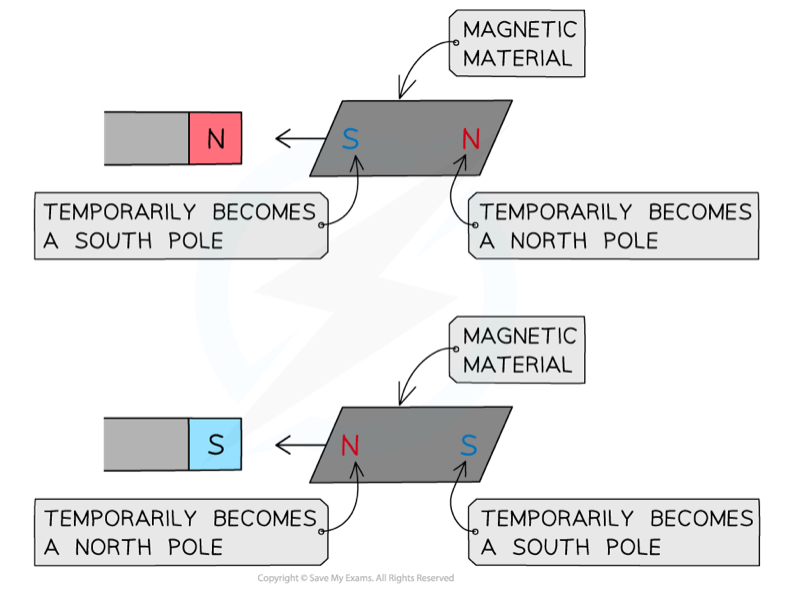 <p>The end of the material closest to the magnet will have the opposite pole to magnets pole closest to the material.</p><p>When the magnetic material is removed from the magnetic field it will lose most/all of its magnetism quickly.</p><p></p>