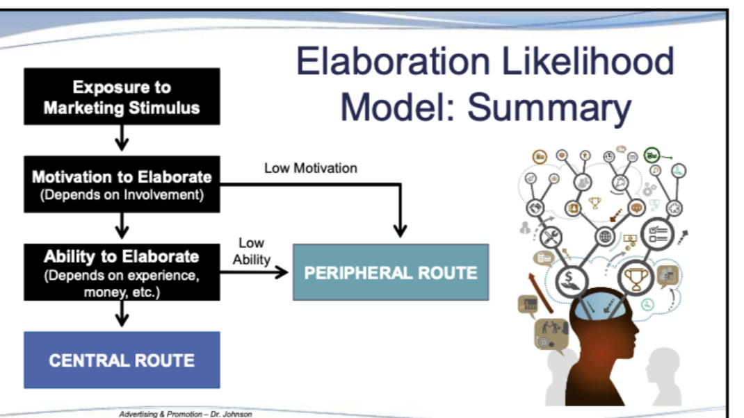 <ol start="0"><li><p><span style="font-family: TimesNewRomanPSMT">What is the Elaboration Likelihood Model (ELM)?<br></span></p></li></ol><p></p>