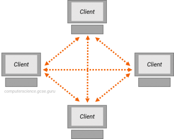 <ul><li><p>Peer-to-Peer</p></li><li><p>network model in which exchange of files happens</p></li></ul>