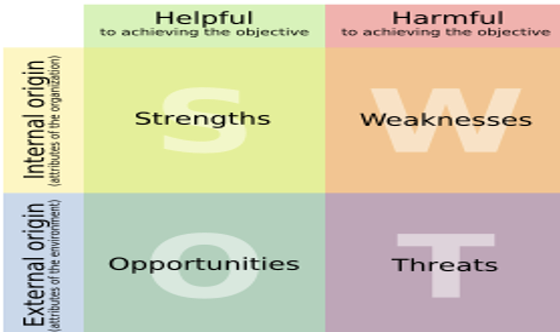 <p>Once an internal analysis (internal audit) has been conducted a SWOT is required to analyse the S.W.O.T of an organization </p>