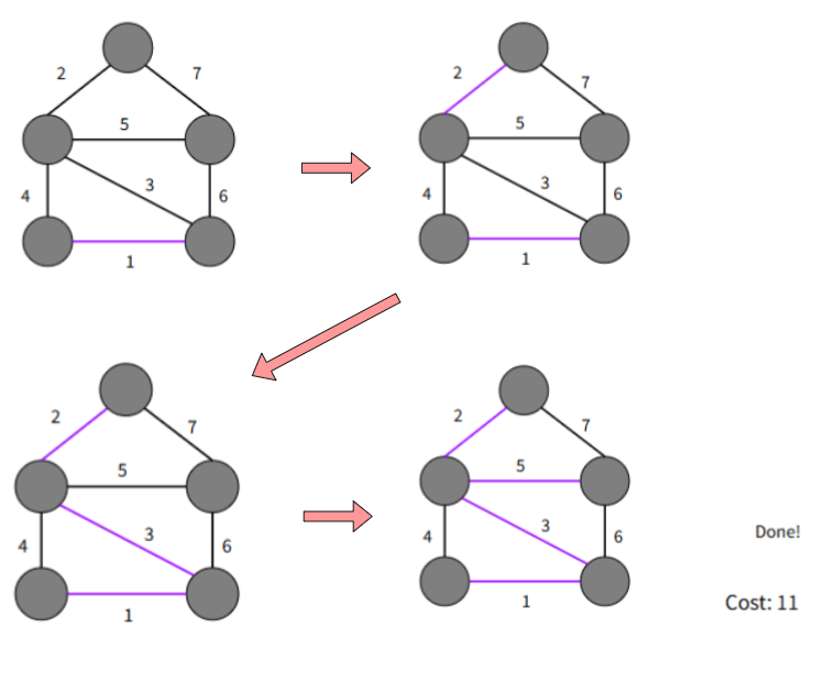 <ol><li><p><span>Sort the graph edges with respect to their weights.</span></p></li><li><p><span>Start adding edges to the MST from the edge with the smallest weight until the edge of the largest weight.</span></p></li><li><p><span>Only add edges which doesn't form a cycle.</span></p></li></ol><p>Time complexity: <strong>O(|E|log|E|)</strong></p>