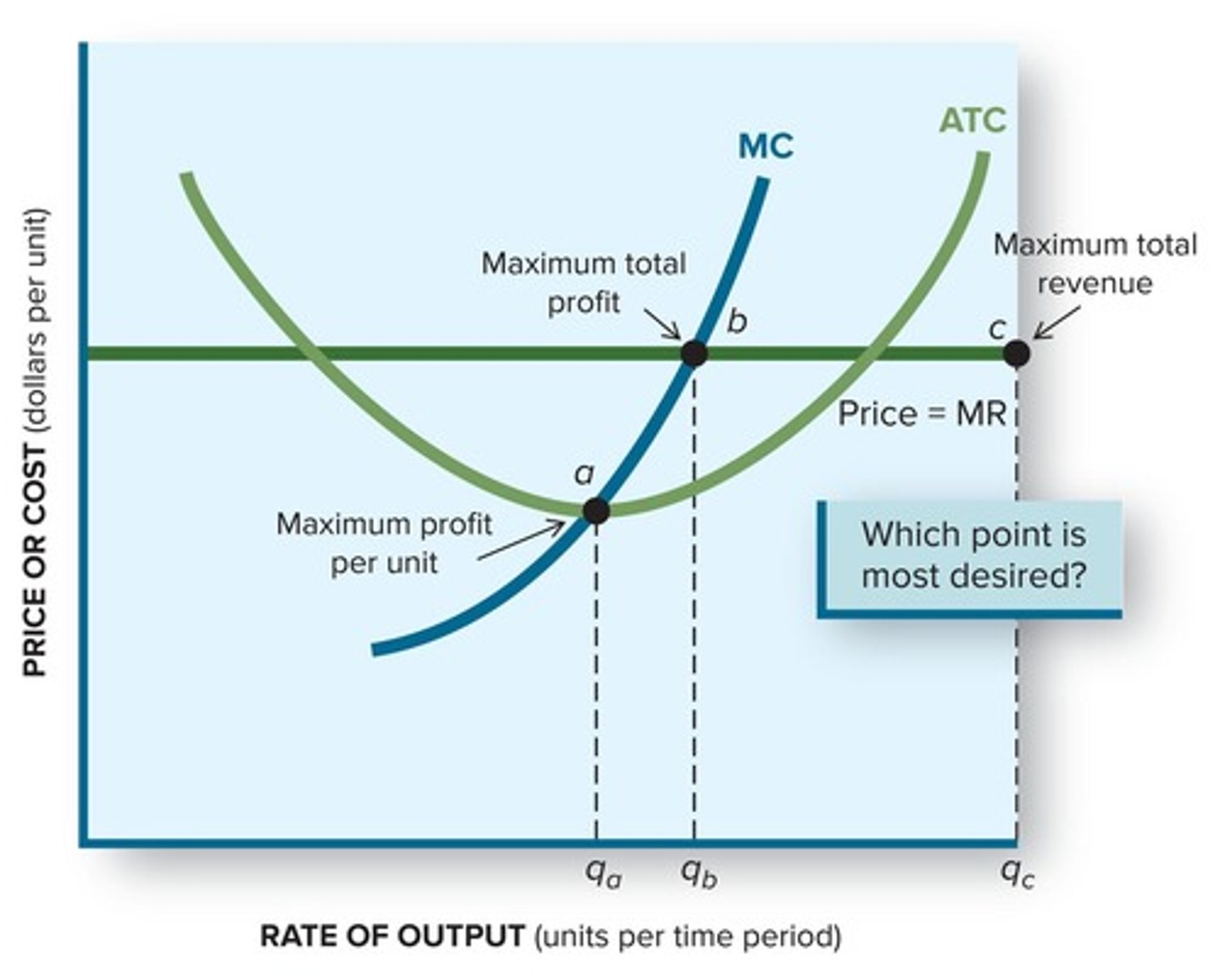 <p>The firm sets output where price (P) equals marginal revenue (MR) equals marginal cost (MC).</p>