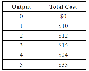 In the short run, there are 500 identical firms in a competitive market. The firms do not use any resources that are available in limited quantities, and each of them has the following cost structure. Which of the following is a point on the long-run supply curve?