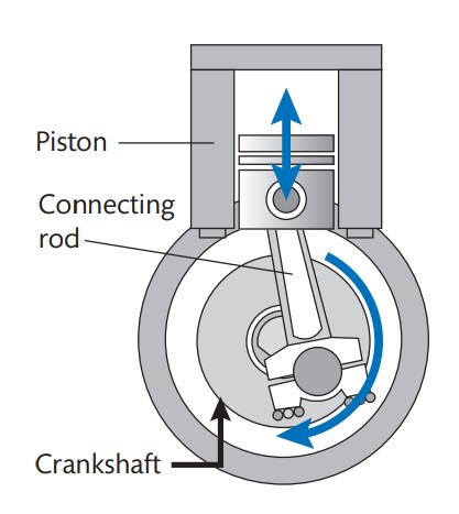 <p>a piston in a motor car engine</p>