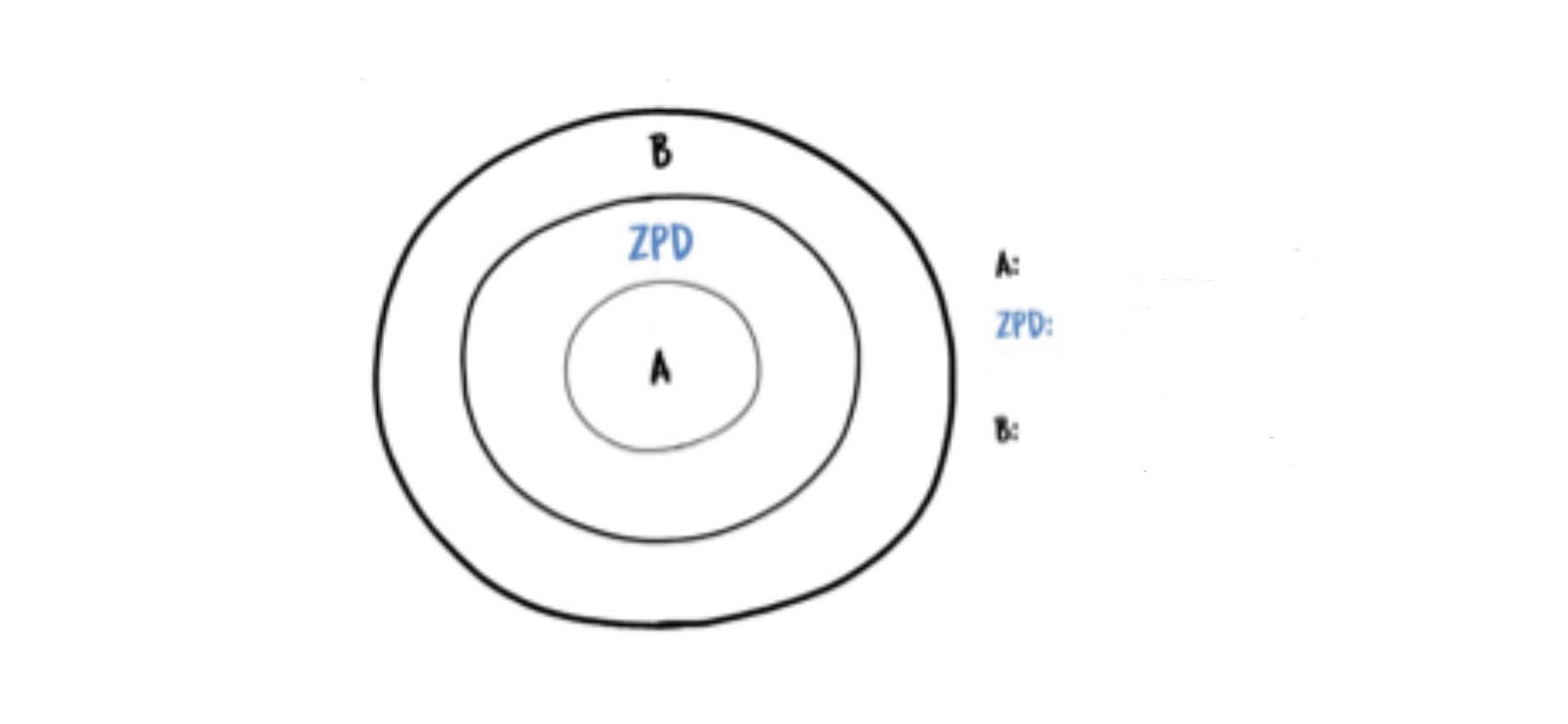 <p><mark data-color="#a453dc" style="background-color: rgb(164, 83, 220); color: inherit;"><span>Cultural differences in cognitive abilities</span></mark></p><ul><li><p>fill in the gap for the zone of proximal development </p></li></ul><p></p>