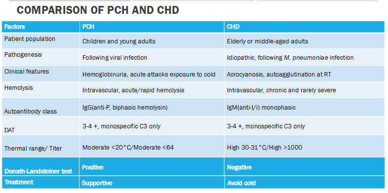 <ul><li><p>PCH: children/young adults</p><ul><li><p>follows viral infection</p></li><li><p>acute intravascular hemolysis</p></li><li><p>autoantibody: IgG (anti-P; biphasic)</p></li><li><p>DAT: pos with monospecific C3</p></li><li><p>thermal range: &lt;20 C&nbsp;</p></li><li><p><u>donath landsteiner test POS</u></p></li></ul></li><li><p>CHD: elderly/middle aged</p><ul><li><p>idiopathic; following M pneumoniae infection</p></li><li><p>chronic intravascular hemolysis</p></li><li><p>autoantibody: IgM (anti-I/i; monophasic)</p></li><li><p>DAT: pos w monospecific C3</p></li><li><p>thermal range: 30-31 C</p></li><li><p>donath landsteiner test NEG</p></li></ul></li></ul><p></p>
