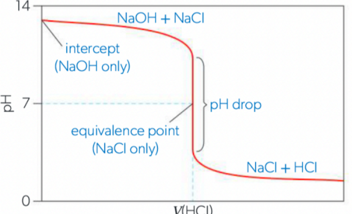 <ol><li><p>strong base (NaOH) will have a high pH (y-intercept at approx. 14)</p></li><li><p>strong acid will drop the pH slowly at first (excess base at first)</p></li><li><p>pH drops sharply at equivalence point to pH of 7 (no hydrolysis)</p></li><li><p>continues to drop  quickly after pH 7 (unneutralized HCL makes the solution acidic)</p></li></ol><p></p>