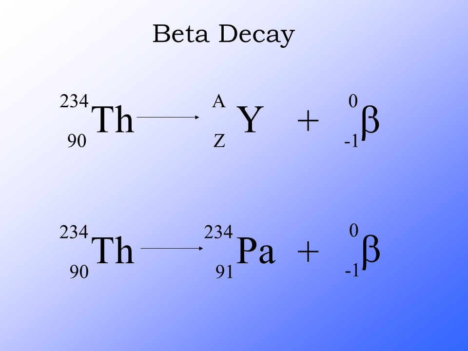 neutron is converted to a proton (mass number stays the same and atomic number increases by 1)