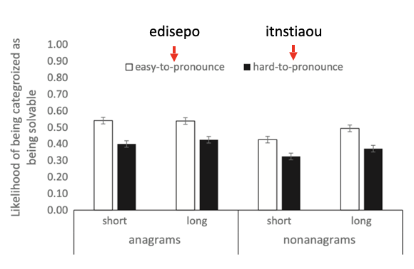 <p>Focused on how the ease or difficulty of solving anagrams impacts people’s prediction about the future of those anagrams</p><p>Participants were given a set of anagrams, some were easy (high fluency) and some were difficult (low fluency), after solving, they made judgement about whether they would remember the solution</p><p>Easier pronunciation more likely to be considered solvable - metacognitive judgements were made based on how easy anagram was to read</p>