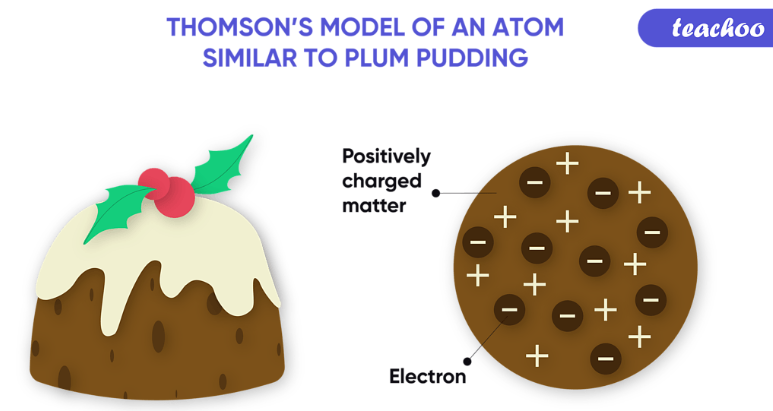 <p>plum pudding model</p>
