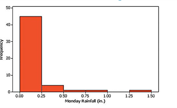 <p>what distribution is this?</p>